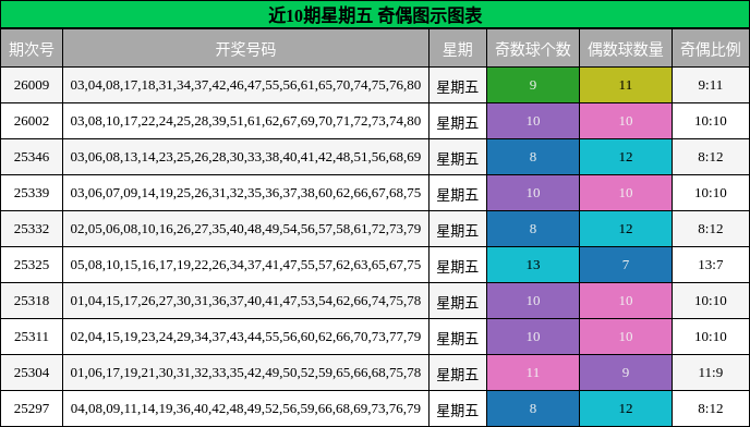 近10期星期五 奇偶图示图表