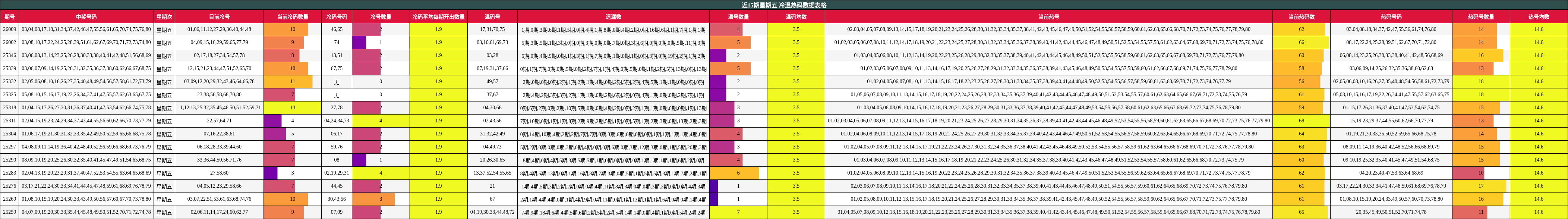 近15期星期五 冷温热码数据表格