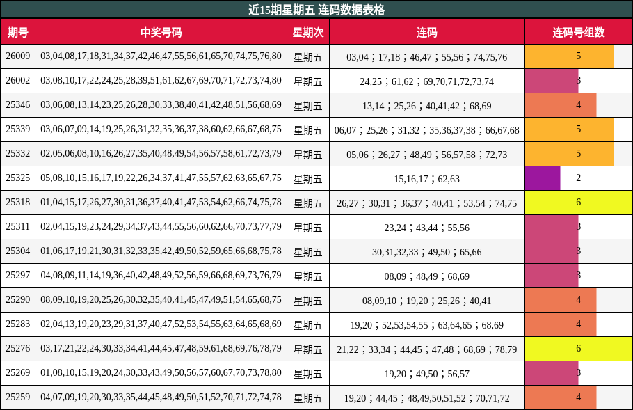 近15期星期五 连码数据表格