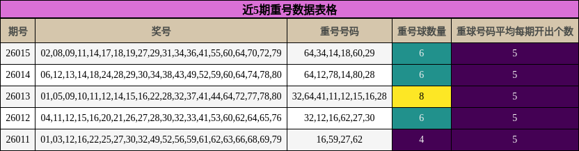 近5期重号数据表格