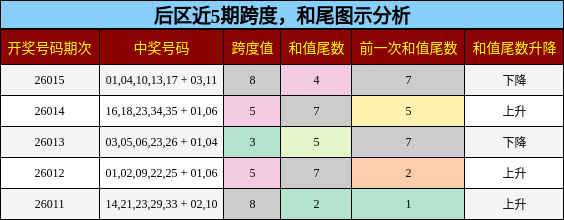后区近5期跨度，和尾图示分析