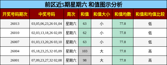 前区近5期星期六 和值图示分析