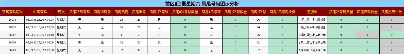 前区近5期星期六 凤尾号码图示分析