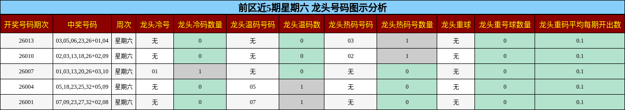 前区近5期星期六 龙头号码图示分析