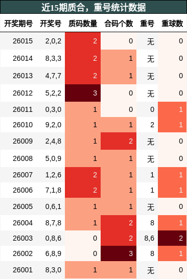 质合分析，重号分析