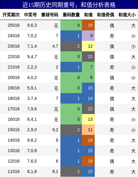 近15期历史同期重号，和值分析表格
