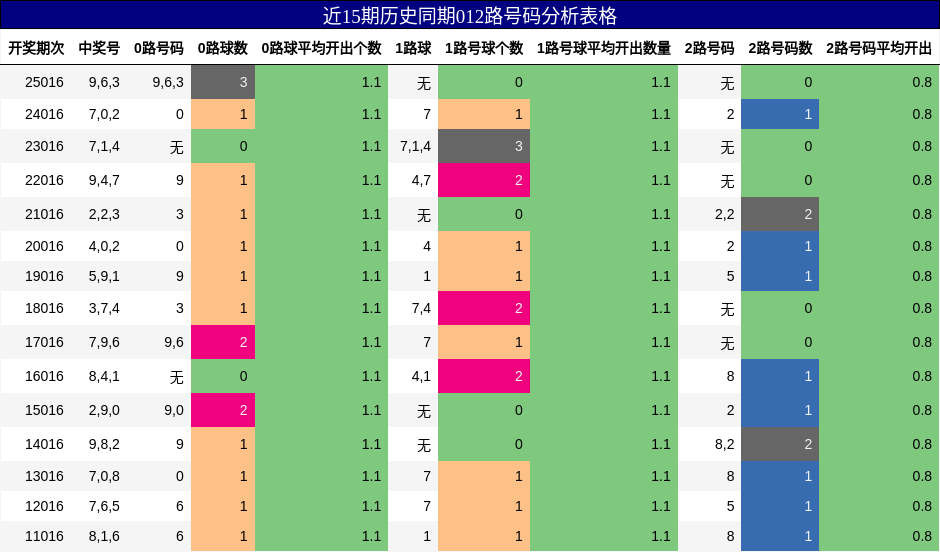 近15期历史同期012路号码分析表格