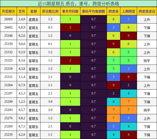 近15期星期五 质合，重号，跨度分析表格