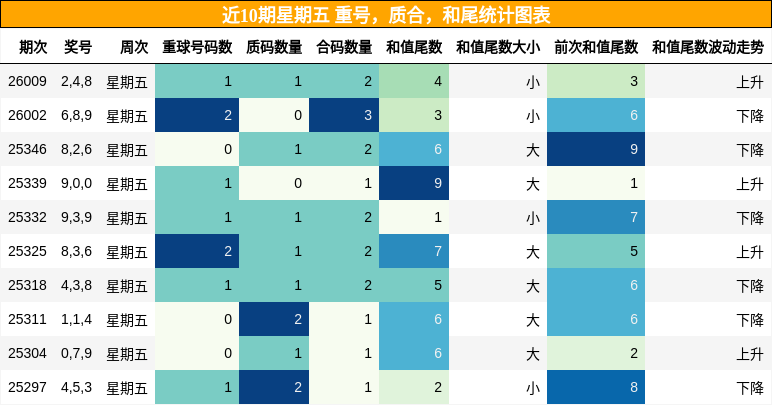 近10期星期五 重号，质合，和尾统计图表