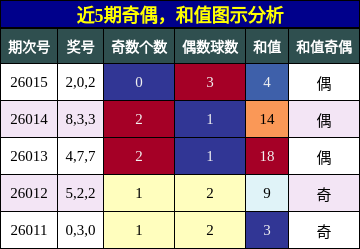 奇偶分析，和值分析