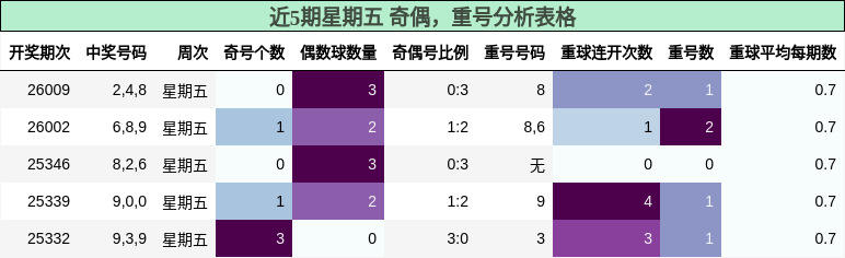 近5期星期五 奇偶，重号分析表格