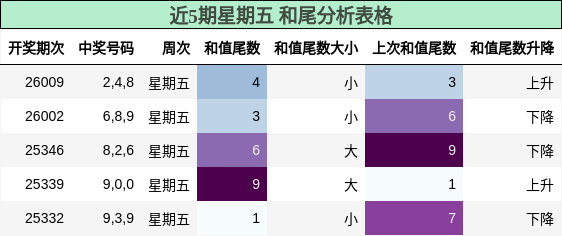 近5期星期五 和尾分析表格