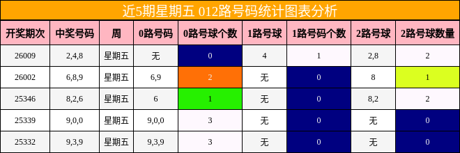 近5期星期五 012路号码统计图表分析