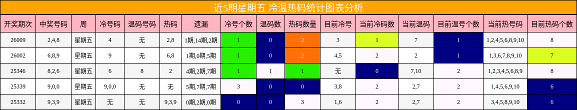 近5期星期五 冷温热码统计图表分析