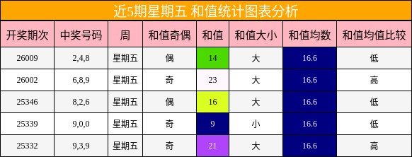 近5期星期五 和值统计图表分析