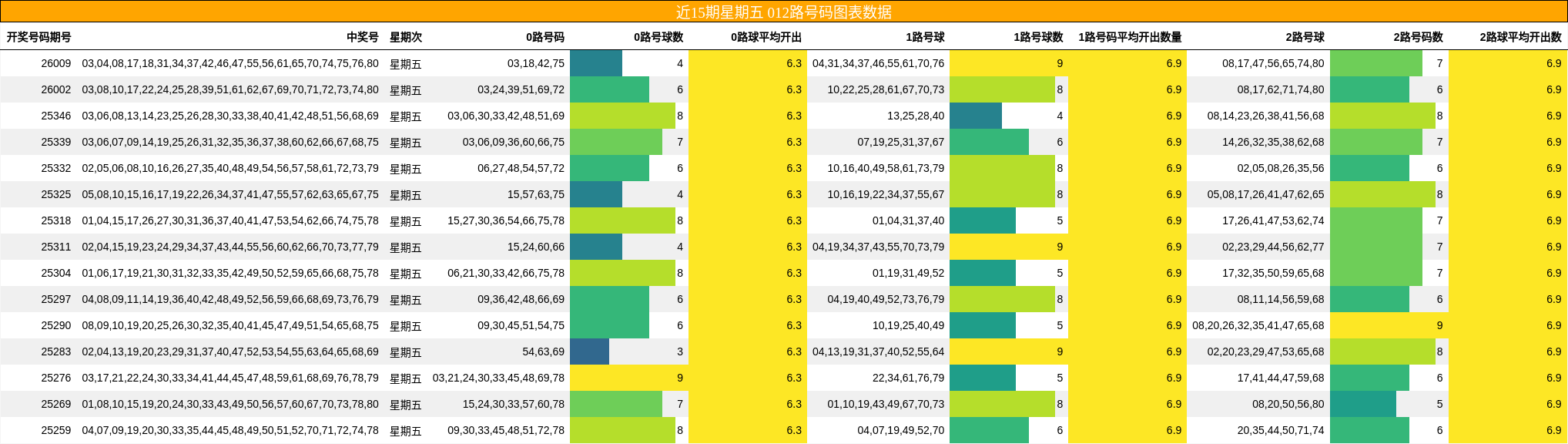 近15期星期五 012路号码图表数据