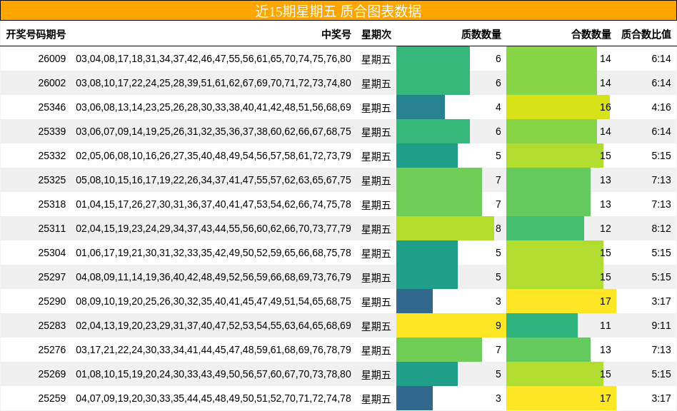 近15期星期五 质合图表数据