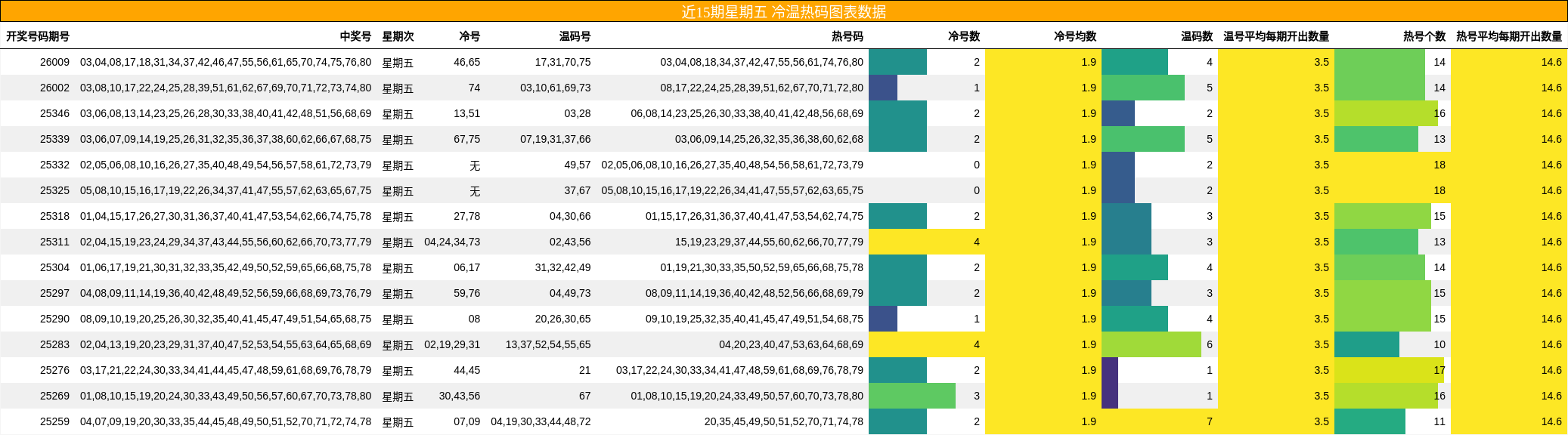 近15期星期五 冷温热码图表数据