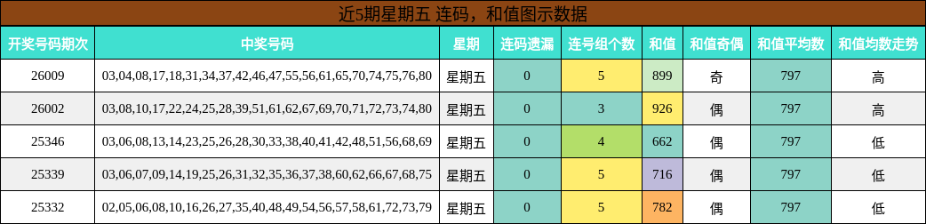 连码分析，和值分析