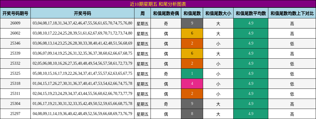 近10期星期五 和尾分析图表