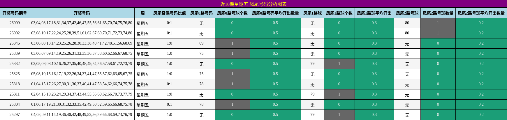 近10期星期五 凤尾号码分析图表