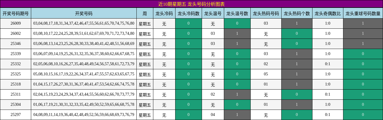 近10期星期五 龙头号码分析图表