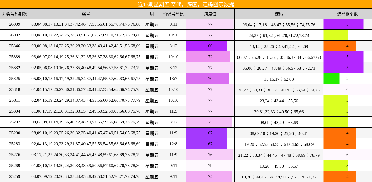 近15期星期五 奇偶，跨度，连码图示数据