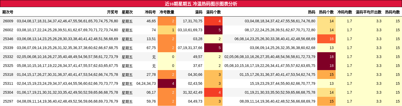 近10期星期五 冷温热码图示图表分析