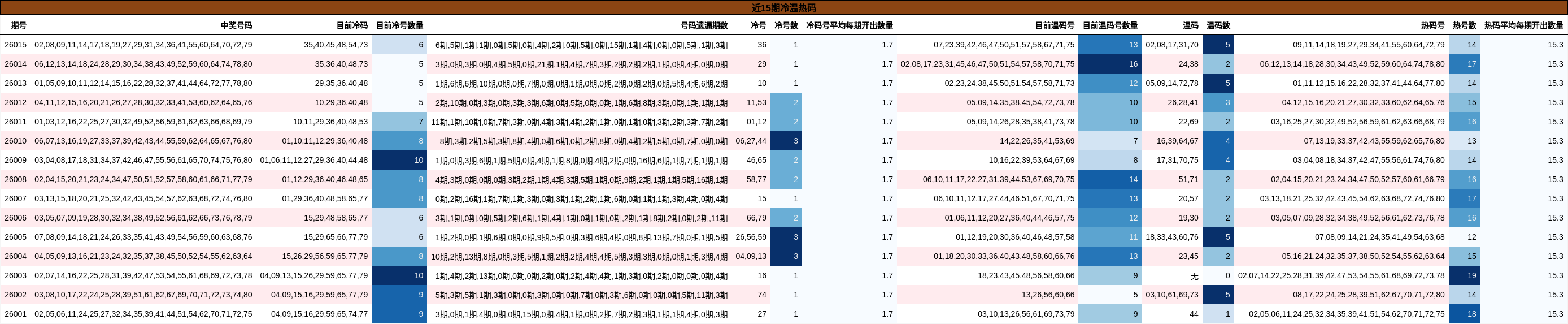 近15期冷温热码