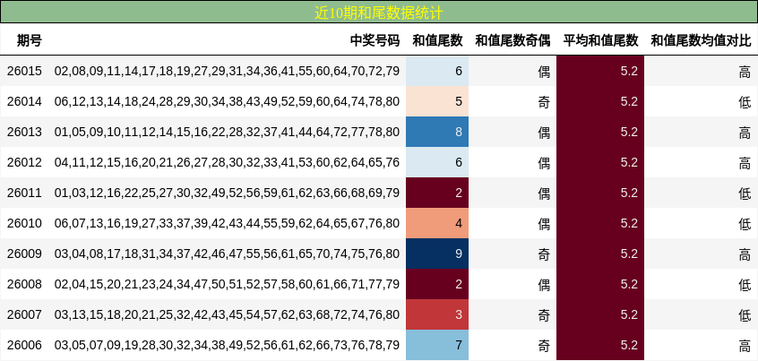 近10期和尾数据统计
