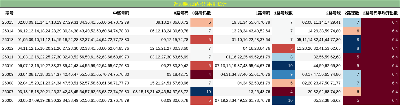 近10期012路号码数据统计