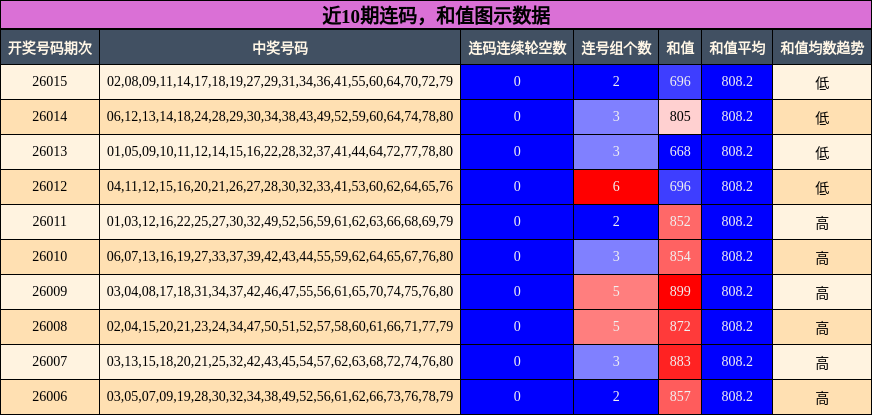 连码分析，和值分析