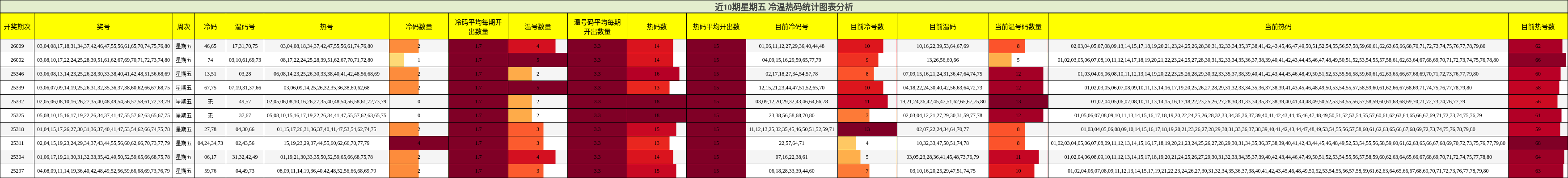 近10期星期五 冷温热码统计图表分析