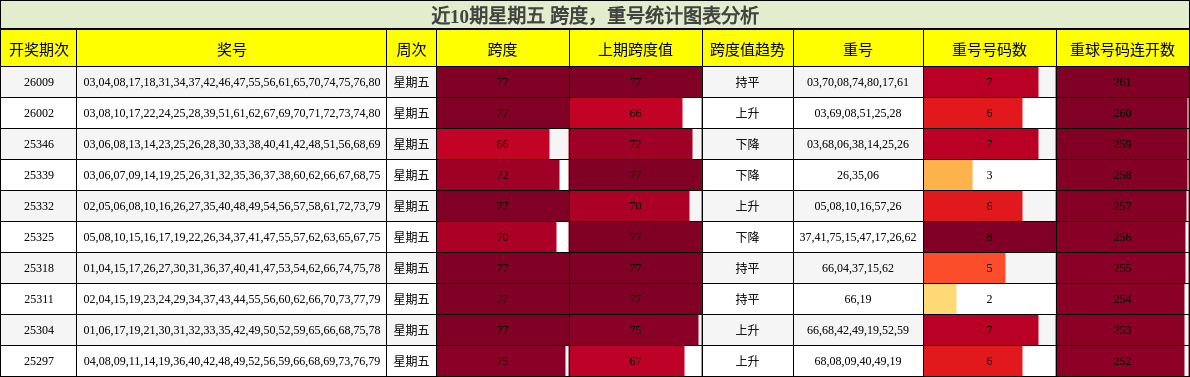 近10期星期五 跨度，重号统计图表分析