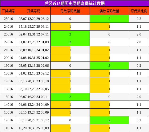 后区近15期历史同期奇偶统计数据