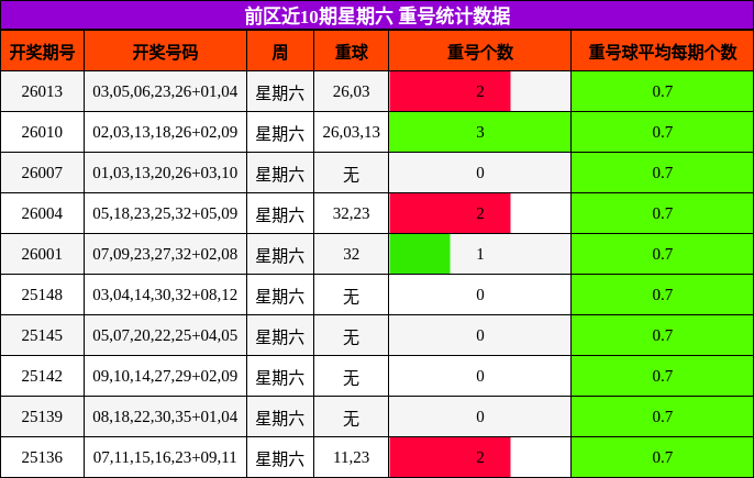 前区近10期星期六 重号统计数据