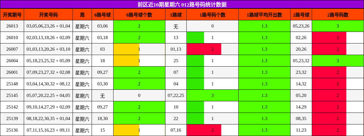 前区近10期星期六 012路号码统计数据