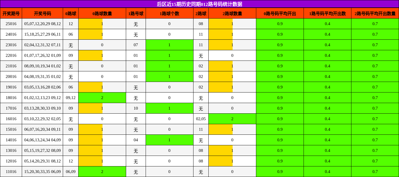 后区近15期历史同期012路号码统计数据