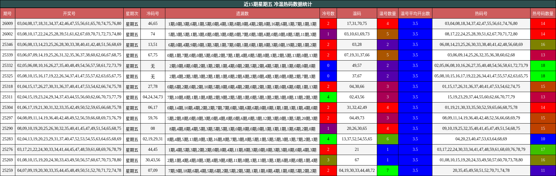 近15期星期五 冷温热码数据统计
