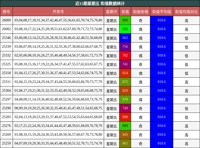 近15期星期五 和值数据统计