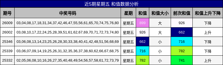 近5期星期五 和值数据分析