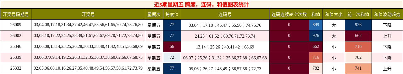 近5期星期五 跨度，连码，和值图表统计