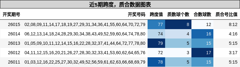 跨度分析，质合分析