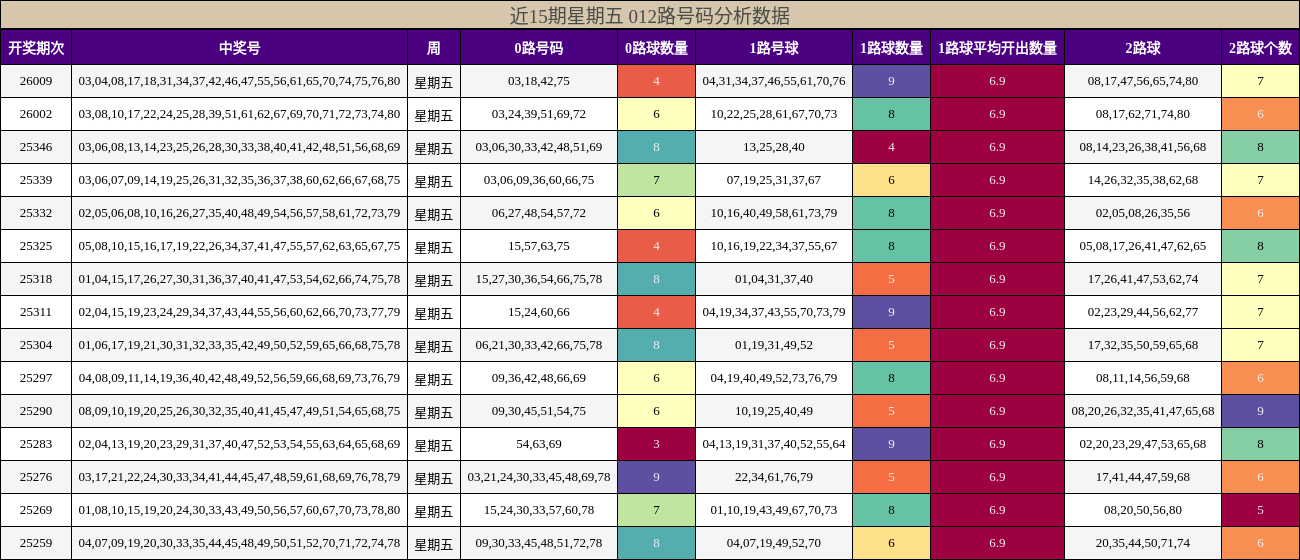 近15期星期五 012路号码分析数据