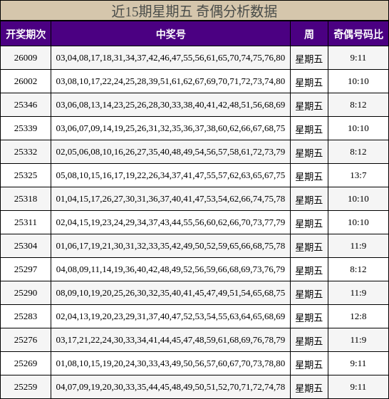 近15期星期五 奇偶分析数据