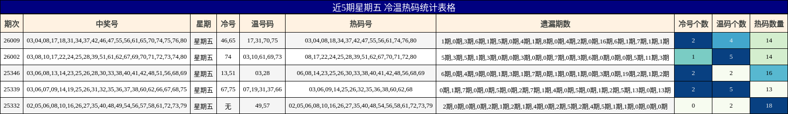 近5期星期五 冷温热码统计表格