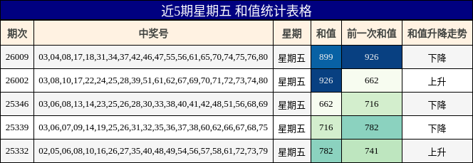 近5期星期五 和值统计表格