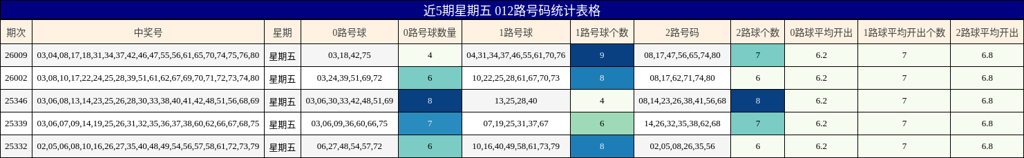 近5期星期五 012路号码统计表格