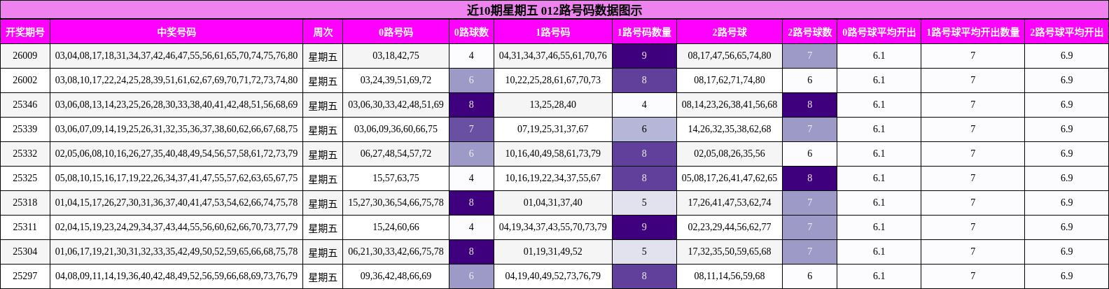 近10期星期五 012路号码数据图示
