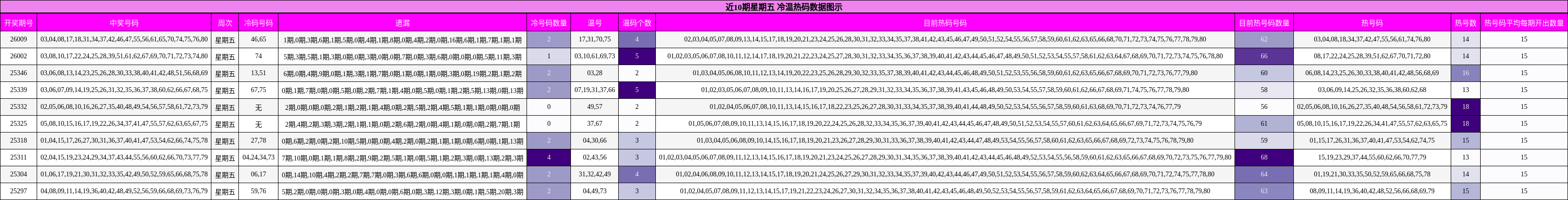 近10期星期五 冷温热码数据图示